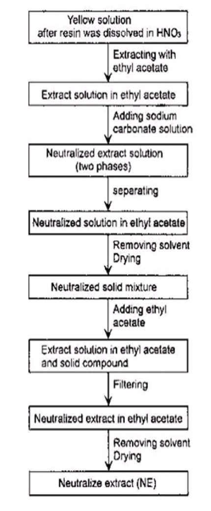 Procedure for neutralization of extract