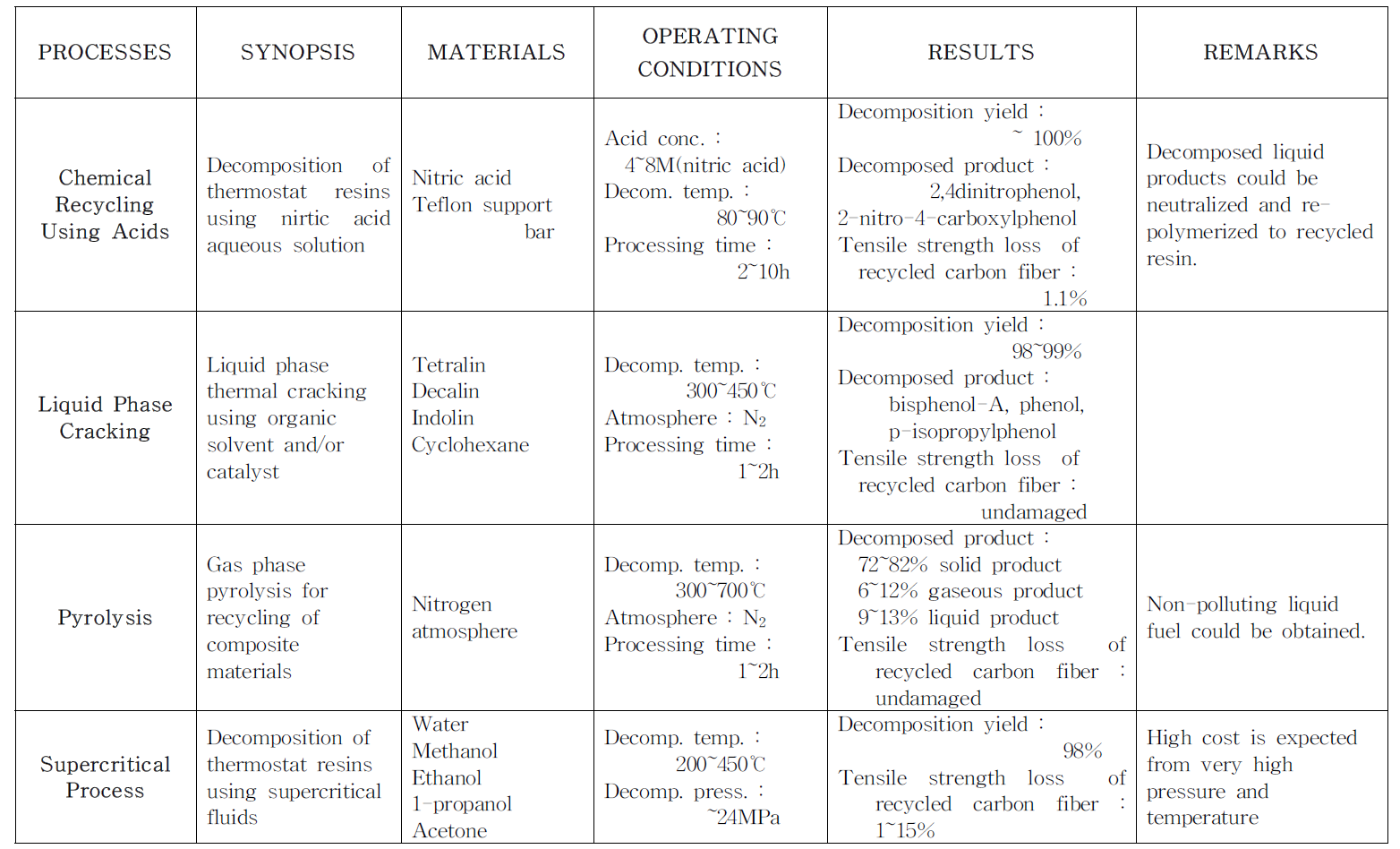 Comparison of recycling processes for epoxy resin composites