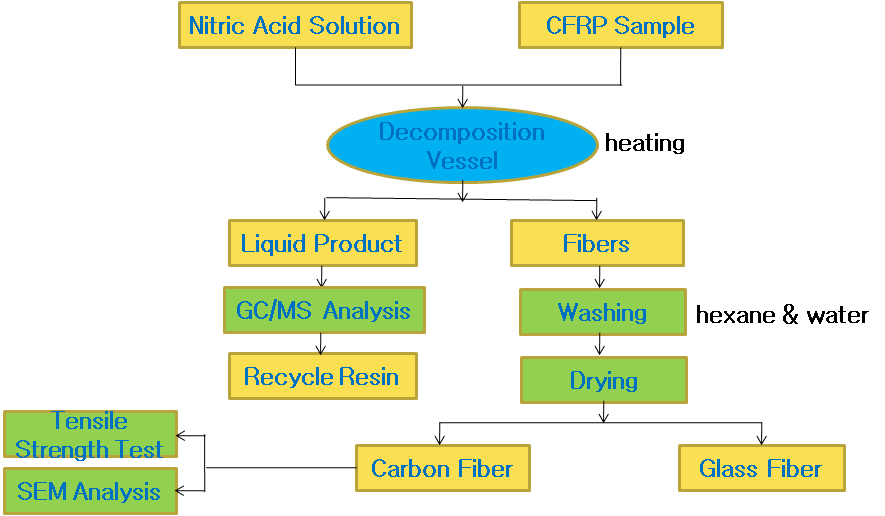 Flow chart of decomposition process in nitric acid aqueous solution