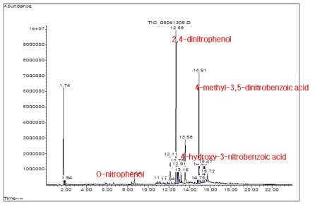 GC/MS spectrum of liquid product from decomposition of epoxy composite by nitric acid solution