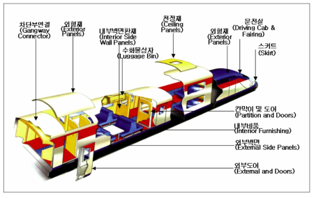 철도차량에서의 복합재료 응용분야