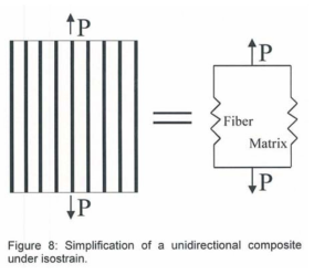 균일변형률하에서 일방향 복합소재의 단순화된 하중지지 구조