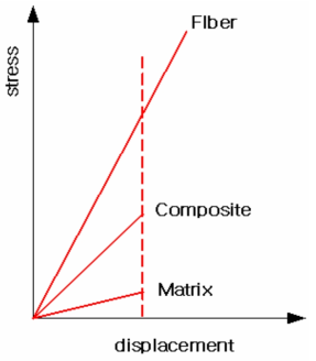 수지의 파단변형률이 섬유의 파단변형률보다 낮을 경우 일방향 복합소재의 응력-변형률 선도