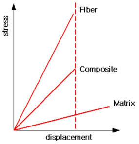 수지의 파단변형률이 섬유의 파단변형률보다 높을 경우 일방향 복합소재의 응력-변형률 선도