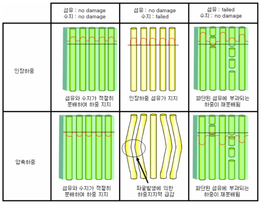 섬유와 수지의 파단에 따른 하중지지 메커니즘