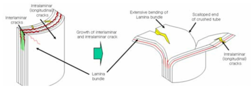 복합소재의 벌림모드 점진적 파손 메커니즘