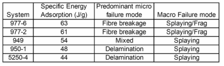 Specific energy adsorption and fracture modes for standard resin systems with T800 fibres