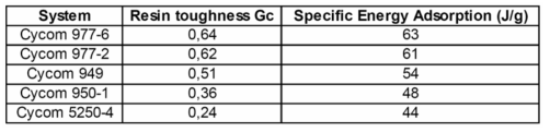 specific energy adsorption for m46j and 0/90 lay up