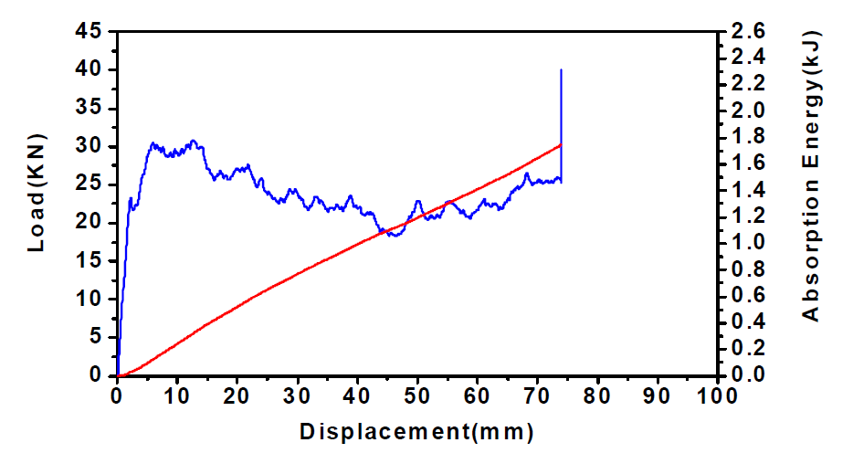 일방향 탄소/에폭시1 튜브의 하중-변위 및 흡수에너지-변위 선도