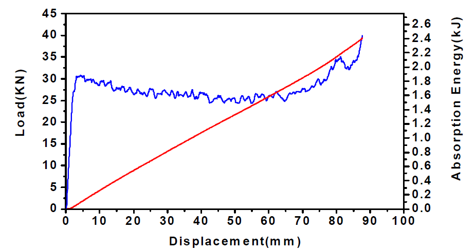 직조된 탄소/에폭시1 튜브의 하중-변위 및 흡수에너지-변위 선도