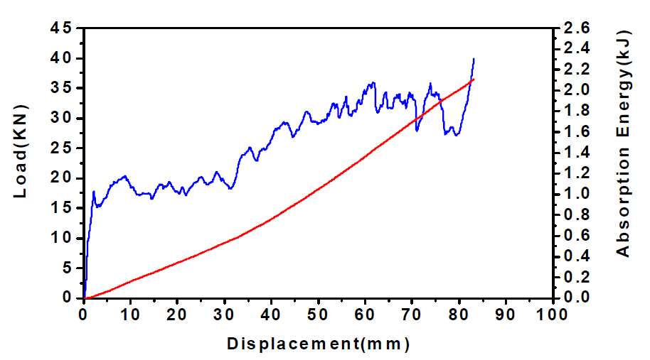 와인딩된 탄소/에폭시1 튜브의 하중-변위 및 흡수에너지-변위 선도