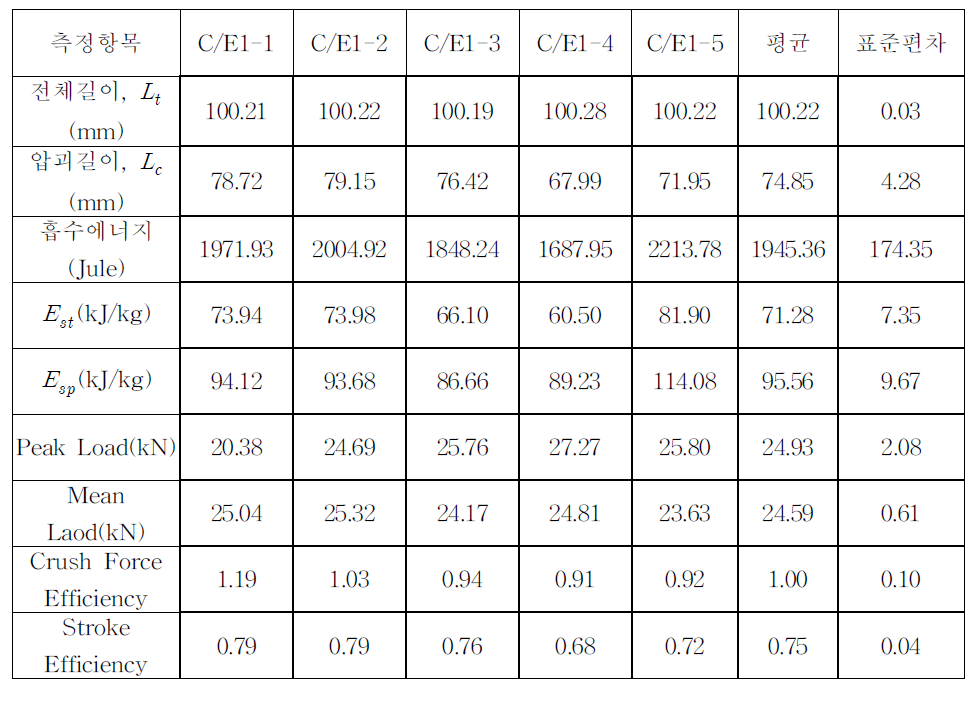 와인딩된 탄소/에폭시1 튜브의 에너지 흡수특성