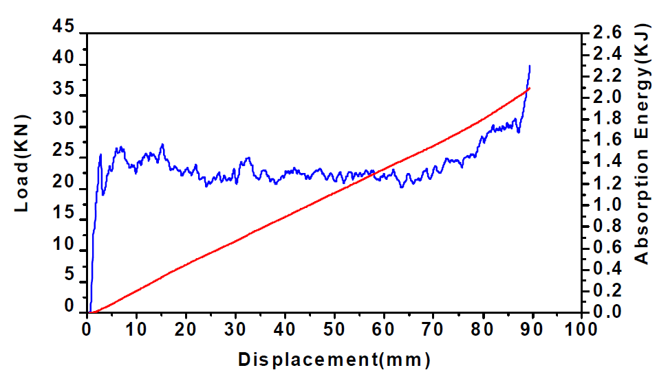 일방향 유리/에폭시 튜브의 하중-변위 및 흡수에너지-변위 선도