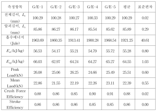 일방향 탄소/에폭시1 튜브의 에너지 흡수특성