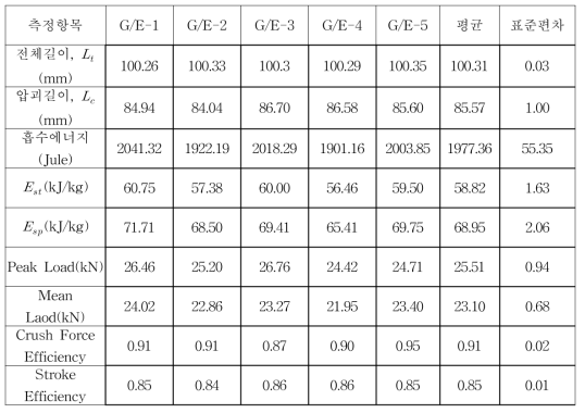 직조된 유리/에폭시 튜브의 에너지 흡수특성