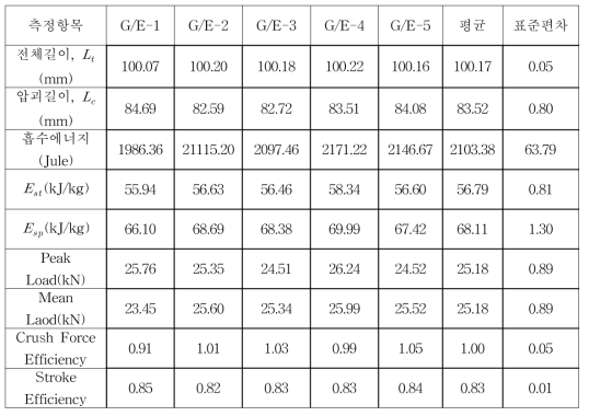 와인딩된 유리/에폭시 튜브의 에너지 흡수특성