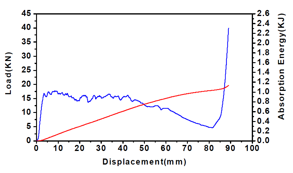 일방향 케블라/에폭시 튜브의 하중-변위 및 흡수에너지-변위 선도
