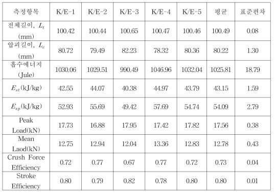 일방향 탄소/에폭시1 튜브의 에너지 흡수특성