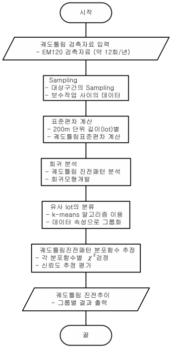 궤도틀림진전 추이 파악 흐름도