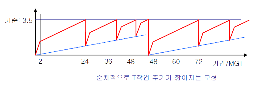 다짐 및 자갈치기에 따른 궤도틀림 진전