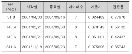 궤도틀림잔존율(하선)