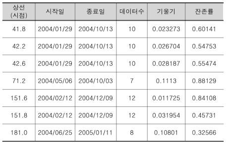 궤도틀림잔존율(상선)