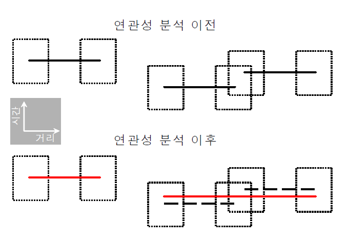 연관성 분석에 관한 도해