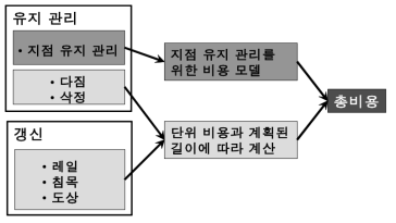 작업 총비용의 개념