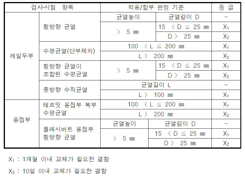 레일 교환 규정