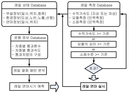 상태기반 레일연마 계획수립