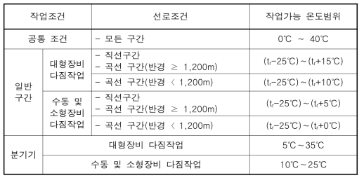 작업온도제한