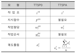 변수정의의 변화