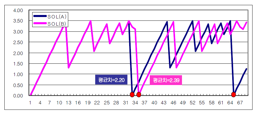 다짐 자갈치기 통합알고리즘 적용(사례)