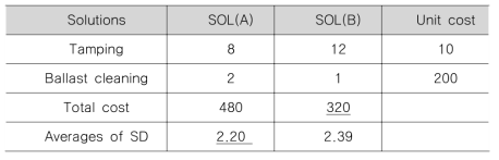 SOL(A)와 SOL(B)의 비교