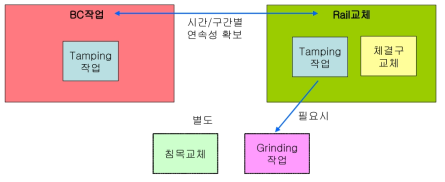 작업간의 내포관계