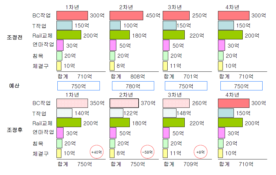 연차별 비용분석 (사례)