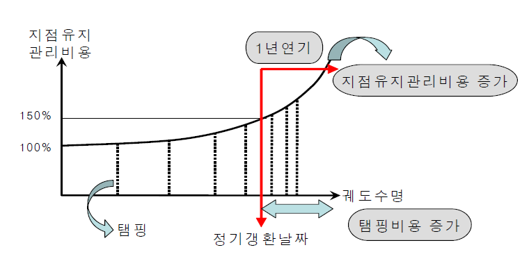 작업 연기에 따른 긴급보수비 증가