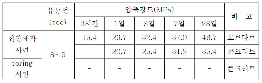 시험시공 시험 결과(철도연구원)