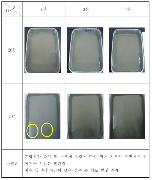 온도별 및 혼합시간별 모르타르의 표면 관찰