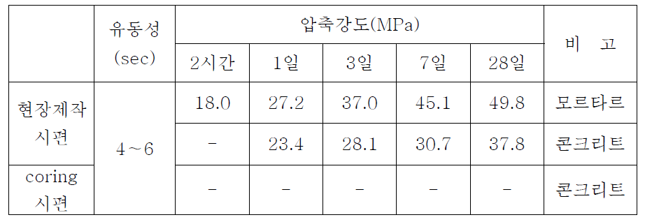 시험시공 시험 결과(철도연구원)