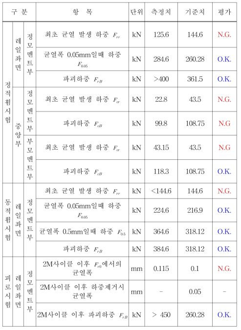 RC 대형침목에 대한 성능시험결과(2005년)