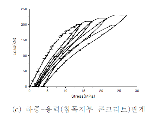 레일좌면 정모멘트 정적시험 결과(계속)