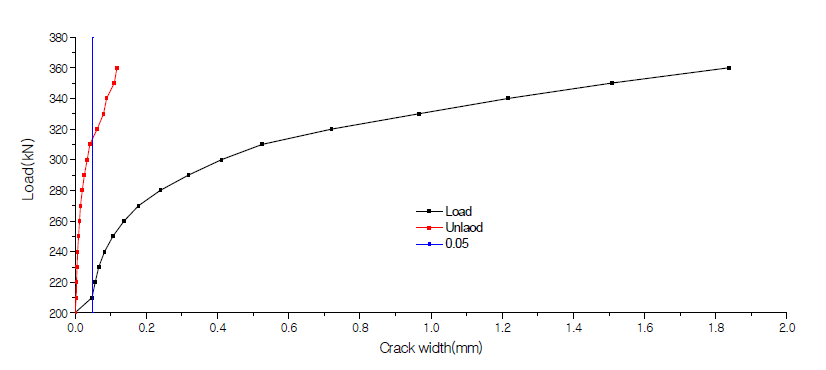 최대하중-균열폭 관계