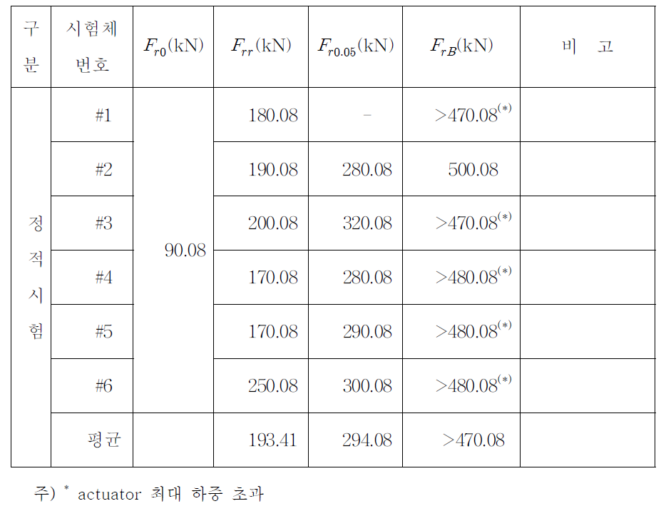 레일좌면(정모멘트) 정적시험 측정결과 요약