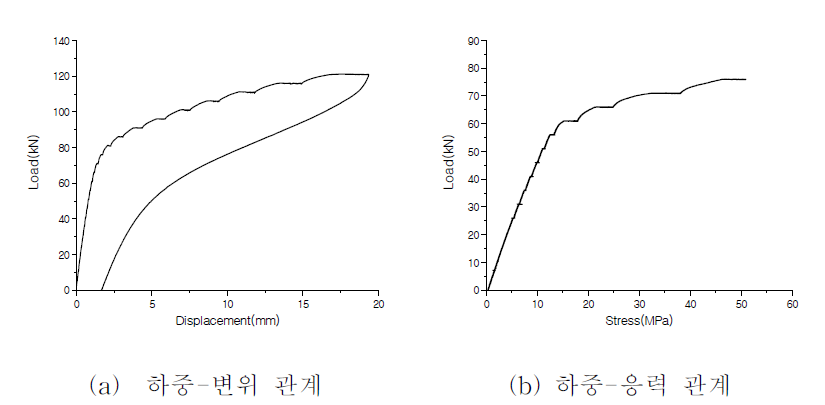 침목중앙부 부모멘트 정적시험 결과