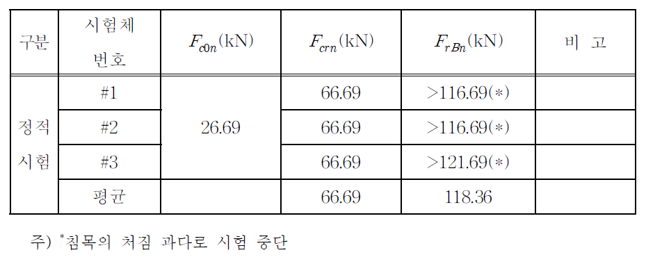 침목중앙부(부모멘트) 정적시험 측정결과 요약