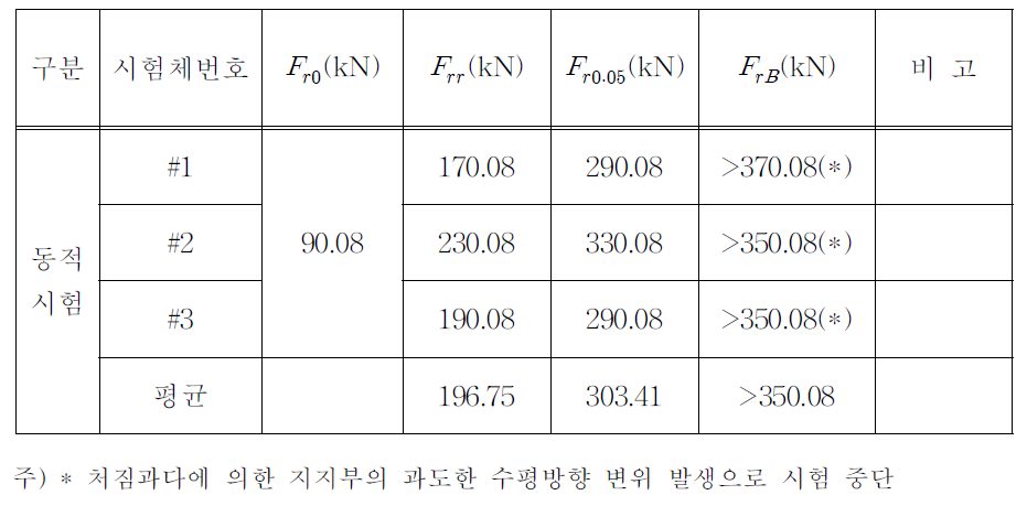 레일좌면(정모멘트) 동적시험 측정결과 요약