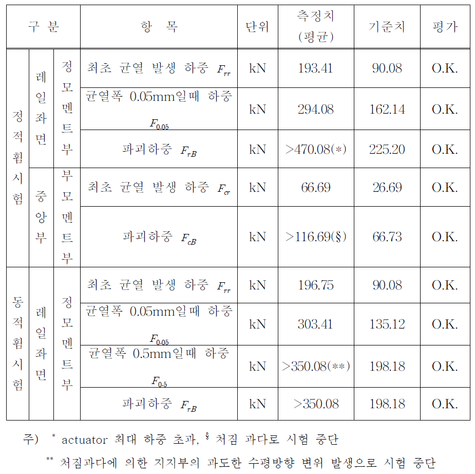 포스트텐션 PSC 대형침목 성능시험결과