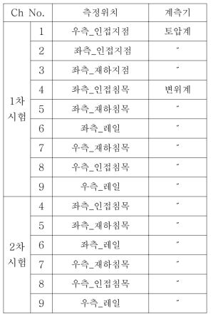 토압계, 변위계의 설치 위치