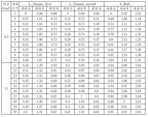 이음매부에서의 정적 하중재하시 변위 (mm)